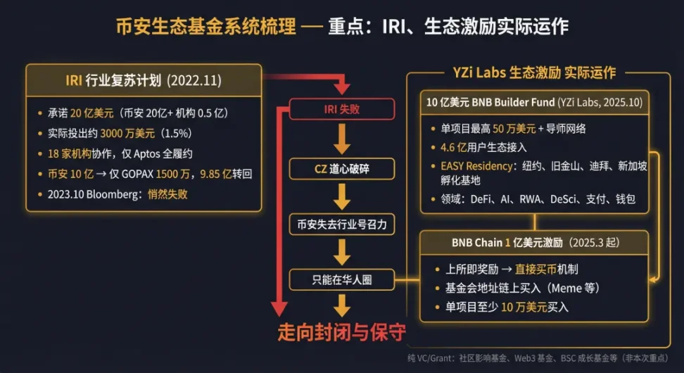 圖片說明：幣安自我放棄之路，圖片來源：@zuoyeweb3