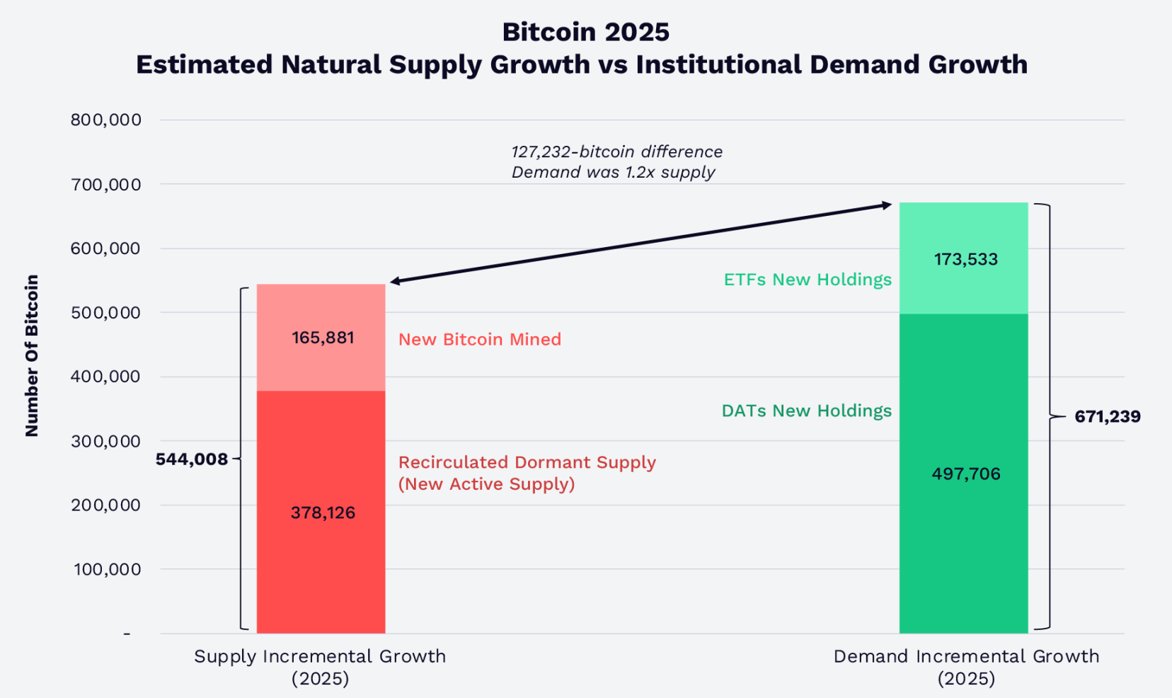 2025 年,比特幣的新增流通供應與機構需求的對比,資料來源:ARK Investment Management LLC 和 21Shares