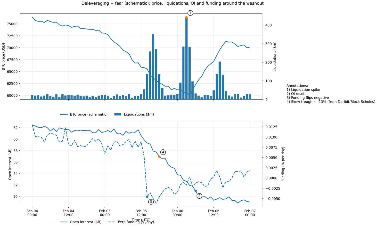 비트코인 디레버리징 차트