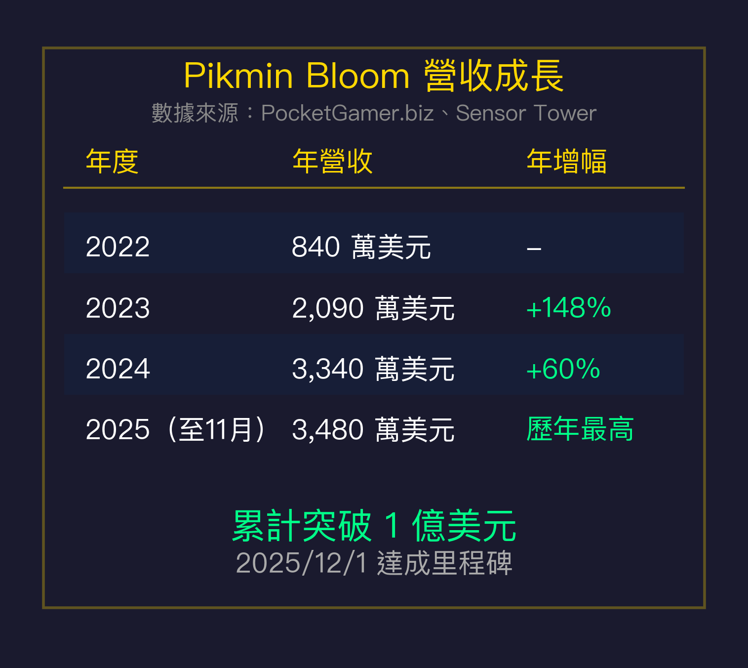 Pikmin Bloom 營收成長表：2022-2025 年連續四年成長，累計突破 1 億美元
