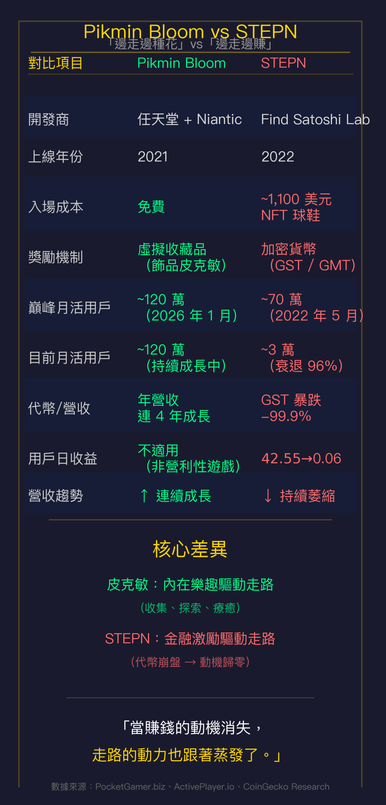 Pikmin Bloom vs STEPN 對比表：邊走邊種花 vs 邊走邊賺的殘酷對照