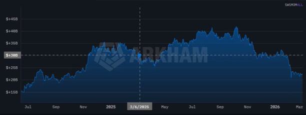 自 2025 年 3 月以來，美國加密資產組合價值大幅下降。來源：Arkham
