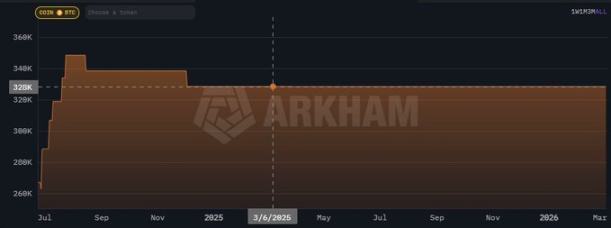 儲備建立以來，美國比特幣持有量保持不變。來源：Arkham
