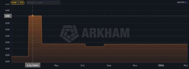 以太幣持有量變化。來源：Arkham