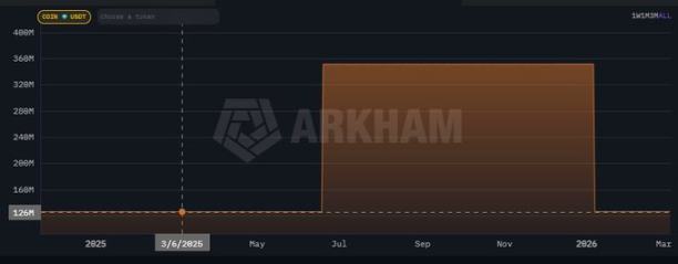 USDT 持有量變化。來源：Arkham
