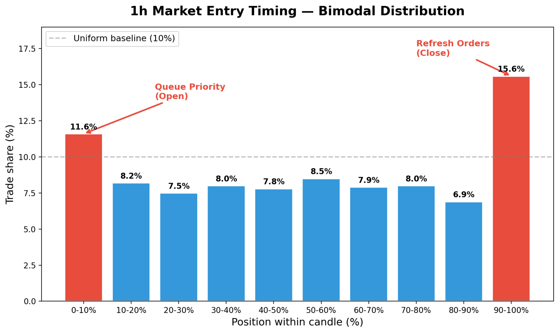 1h 入場時間雙峰分布圖