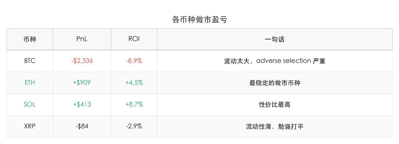 各幣種做市盈虧表