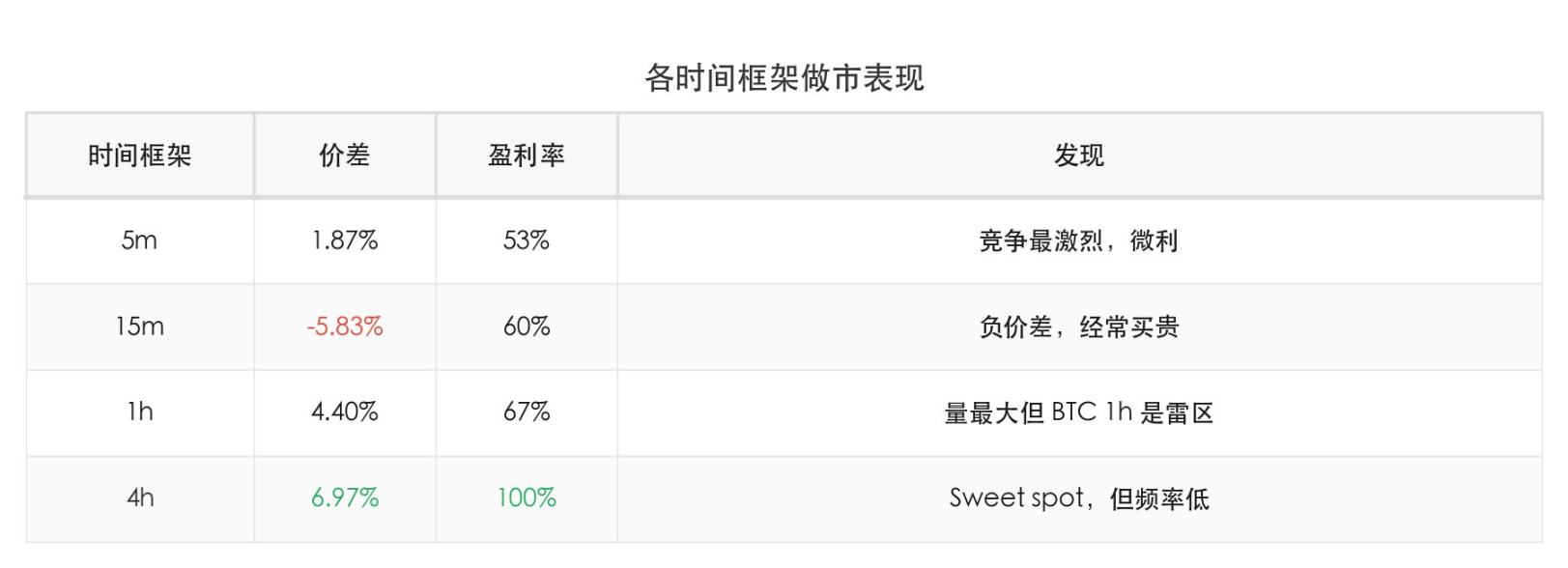 各時間框架做市表現