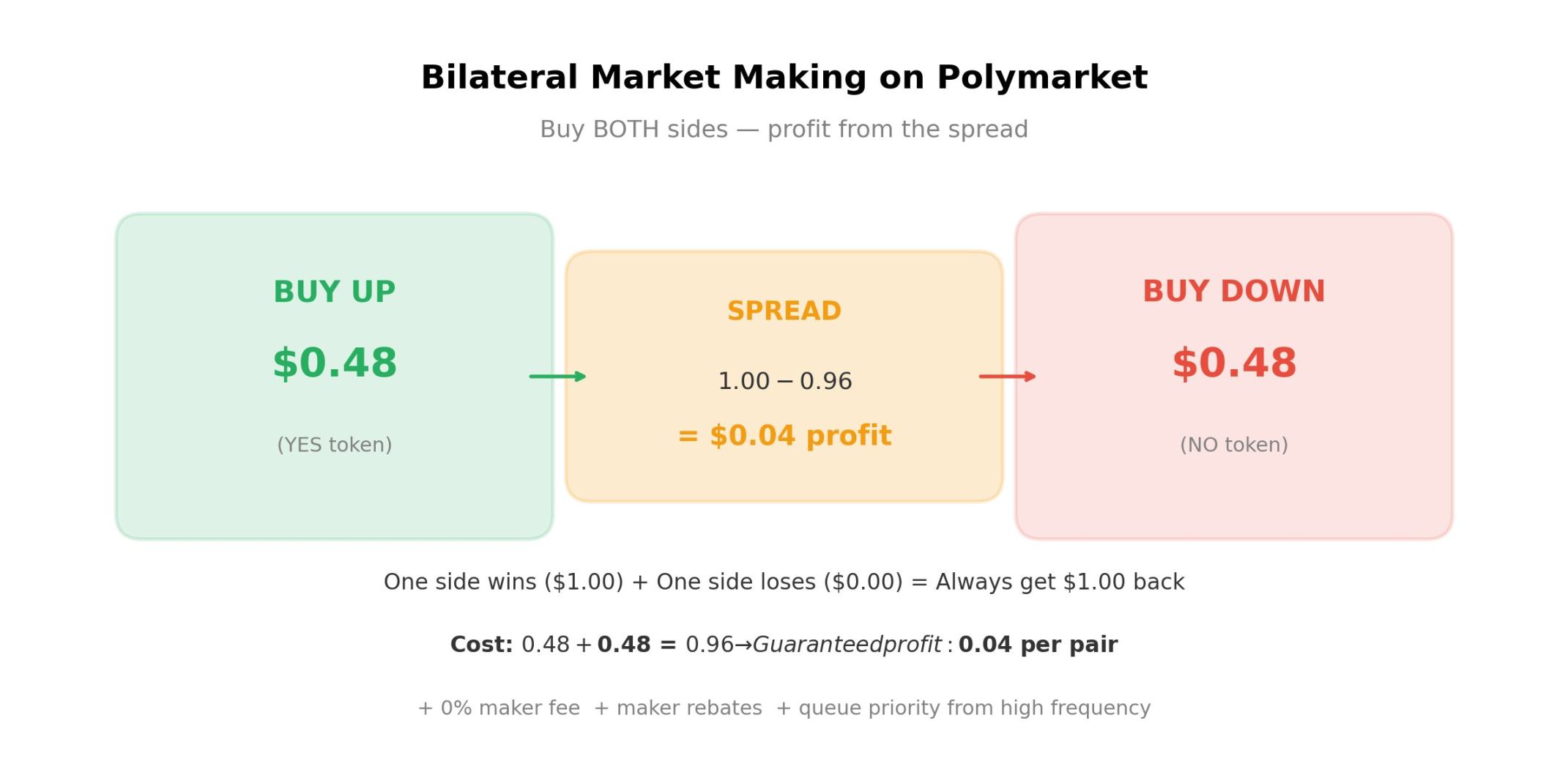 Bilateral 做市機制示意圖