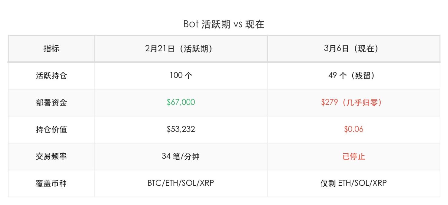 Bot 活躍期 vs 現在
