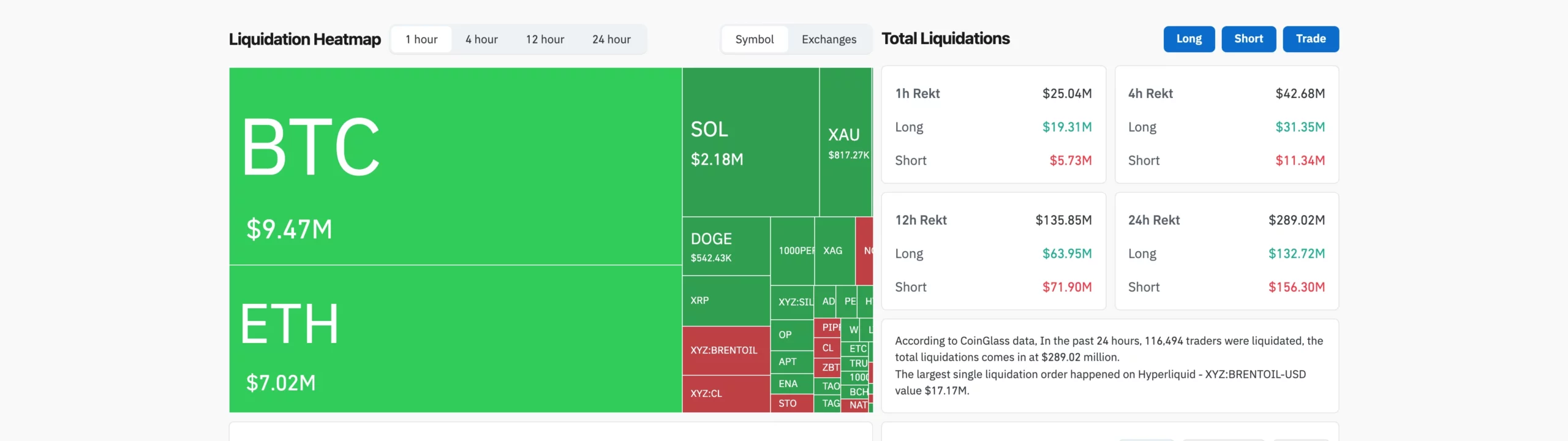 CoinGlass 24 小時爆倉熱力圖