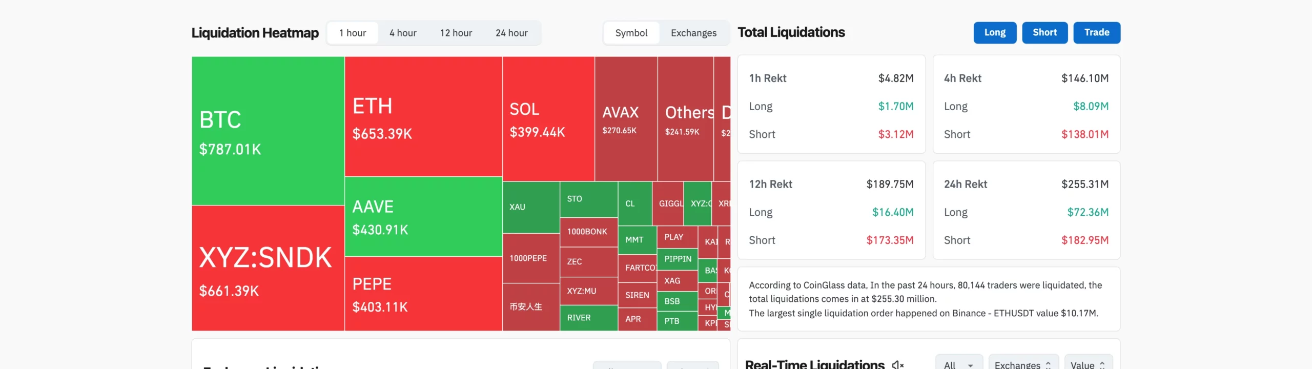 CoinGlass 24 小時爆倉熱力圖