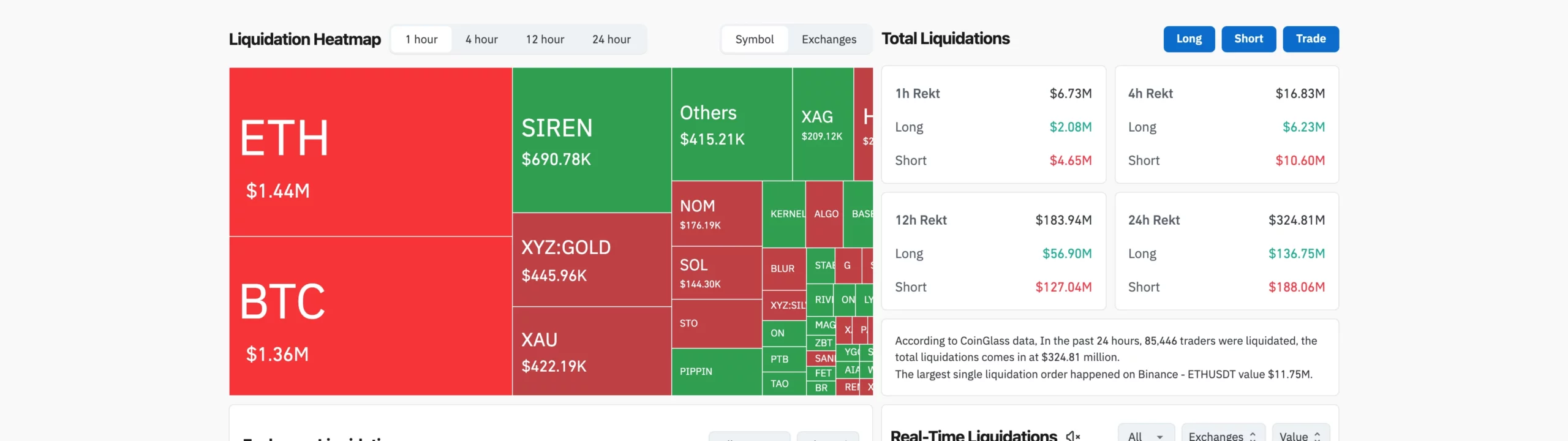 CoinGlass 24 小時爆倉熱力圖